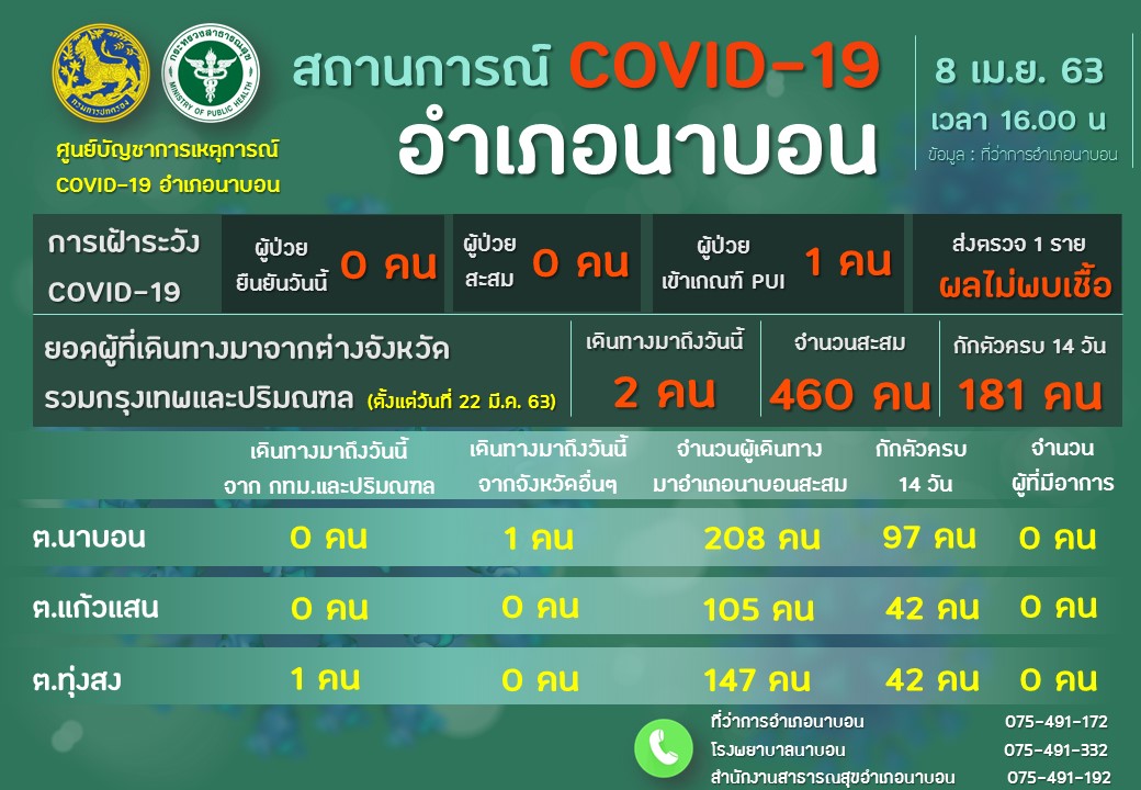 รายงานผลการเฝ้าระวัง Covid-19 วันที่ 8 เมษายน 2563 อำเภอนาบอน ของสำนักงานสาธารณสุขอำเภอนาบอน